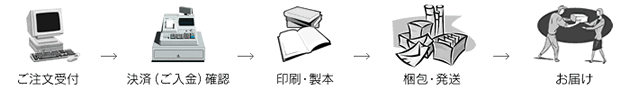 ご注文受付から商品お届けまでの流れ